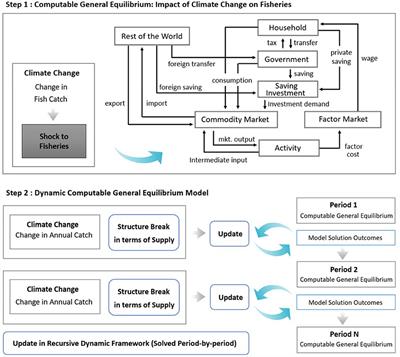 Projected Economic Impact of Climate Change on Marine Capture Fisheries in the Philippines